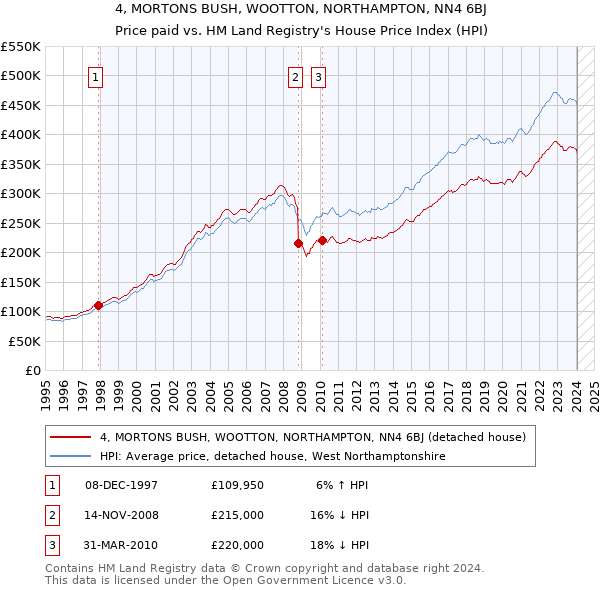 4, MORTONS BUSH, WOOTTON, NORTHAMPTON, NN4 6BJ: Price paid vs HM Land Registry's House Price Index