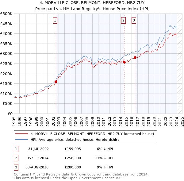 4, MORVILLE CLOSE, BELMONT, HEREFORD, HR2 7UY: Price paid vs HM Land Registry's House Price Index
