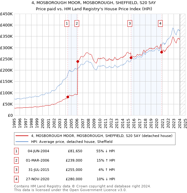 4, MOSBOROUGH MOOR, MOSBOROUGH, SHEFFIELD, S20 5AY: Price paid vs HM Land Registry's House Price Index