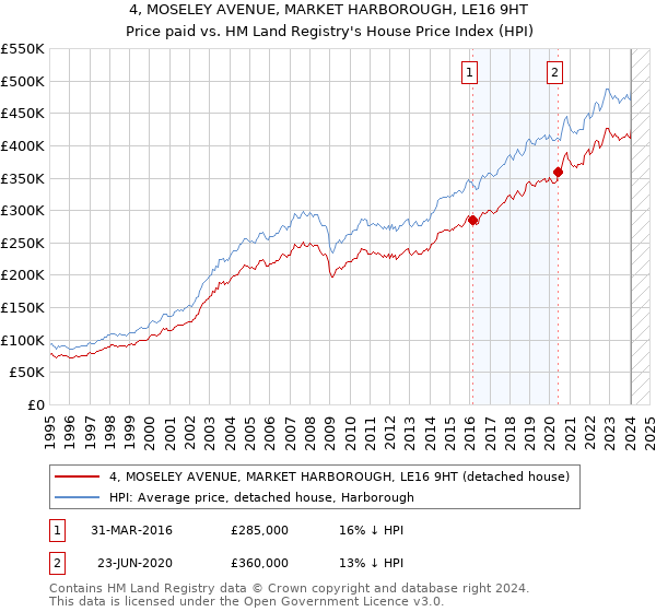 4, MOSELEY AVENUE, MARKET HARBOROUGH, LE16 9HT: Price paid vs HM Land Registry's House Price Index