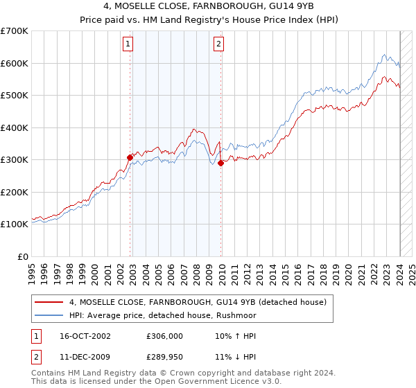 4, MOSELLE CLOSE, FARNBOROUGH, GU14 9YB: Price paid vs HM Land Registry's House Price Index