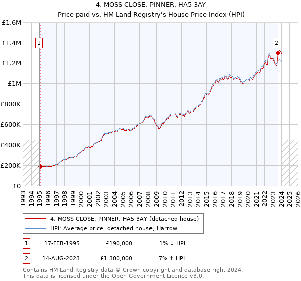 4, MOSS CLOSE, PINNER, HA5 3AY: Price paid vs HM Land Registry's House Price Index