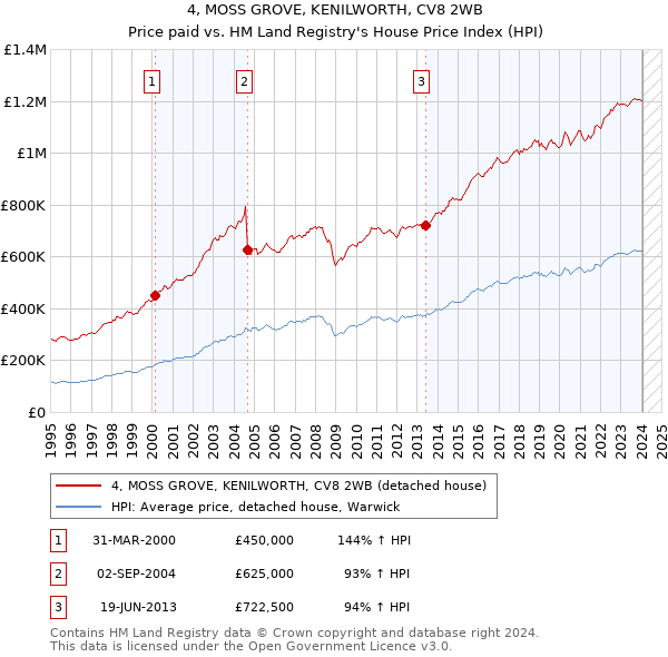 4, MOSS GROVE, KENILWORTH, CV8 2WB: Price paid vs HM Land Registry's House Price Index