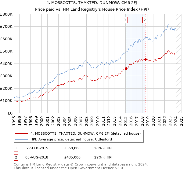 4, MOSSCOTTS, THAXTED, DUNMOW, CM6 2FJ: Price paid vs HM Land Registry's House Price Index