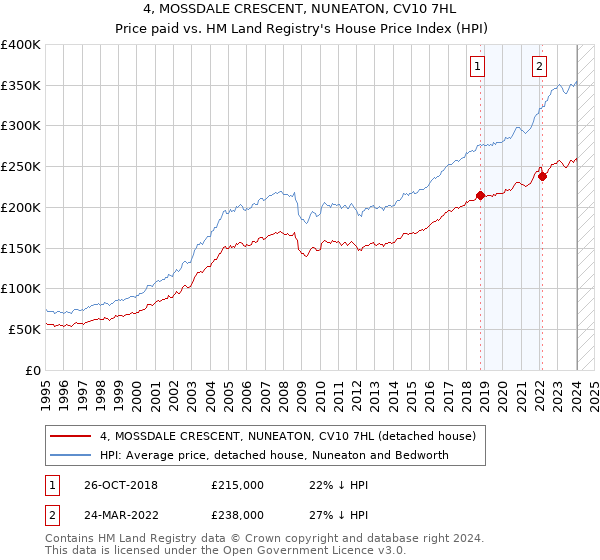 4, MOSSDALE CRESCENT, NUNEATON, CV10 7HL: Price paid vs HM Land Registry's House Price Index