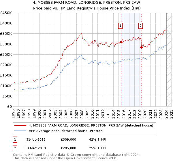 4, MOSSES FARM ROAD, LONGRIDGE, PRESTON, PR3 2AW: Price paid vs HM Land Registry's House Price Index