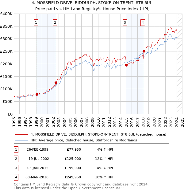 4, MOSSFIELD DRIVE, BIDDULPH, STOKE-ON-TRENT, ST8 6UL: Price paid vs HM Land Registry's House Price Index