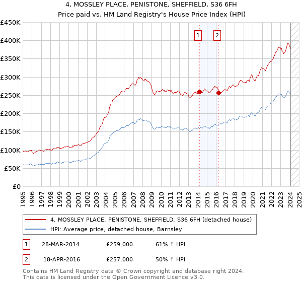 4, MOSSLEY PLACE, PENISTONE, SHEFFIELD, S36 6FH: Price paid vs HM Land Registry's House Price Index