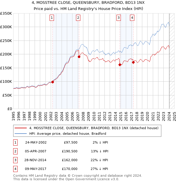 4, MOSSTREE CLOSE, QUEENSBURY, BRADFORD, BD13 1NX: Price paid vs HM Land Registry's House Price Index