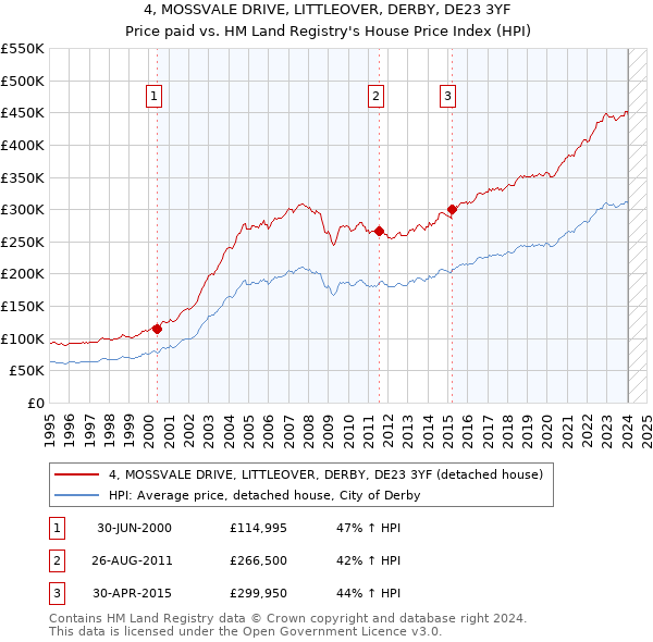 4, MOSSVALE DRIVE, LITTLEOVER, DERBY, DE23 3YF: Price paid vs HM Land Registry's House Price Index