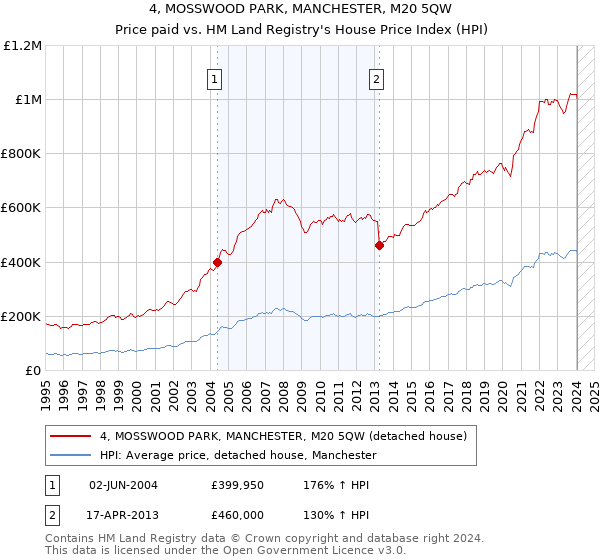 4, MOSSWOOD PARK, MANCHESTER, M20 5QW: Price paid vs HM Land Registry's House Price Index