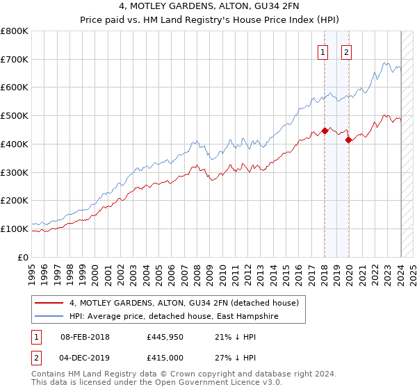 4, MOTLEY GARDENS, ALTON, GU34 2FN: Price paid vs HM Land Registry's House Price Index