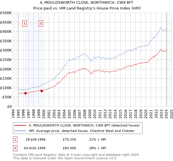4, MOULDSWORTH CLOSE, NORTHWICH, CW9 8FT: Price paid vs HM Land Registry's House Price Index