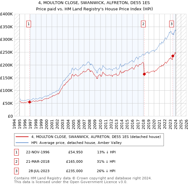 4, MOULTON CLOSE, SWANWICK, ALFRETON, DE55 1ES: Price paid vs HM Land Registry's House Price Index