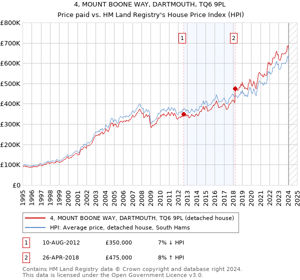 4, MOUNT BOONE WAY, DARTMOUTH, TQ6 9PL: Price paid vs HM Land Registry's House Price Index