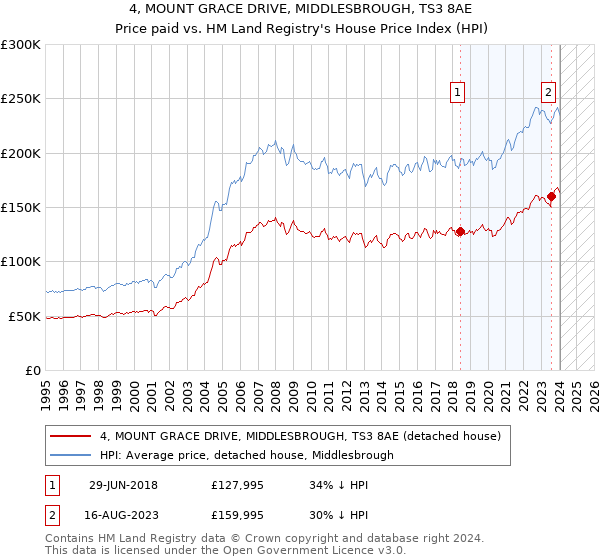 4, MOUNT GRACE DRIVE, MIDDLESBROUGH, TS3 8AE: Price paid vs HM Land Registry's House Price Index