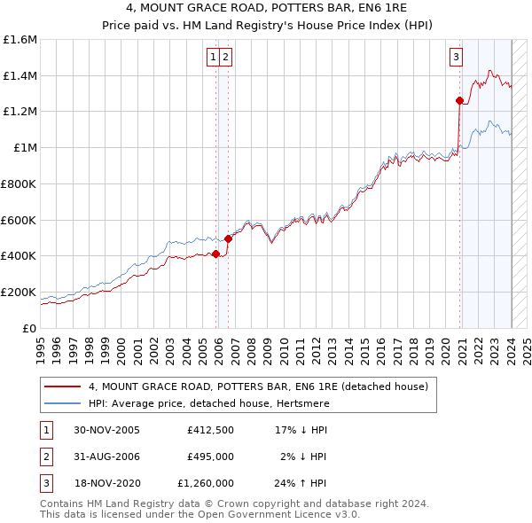 4, MOUNT GRACE ROAD, POTTERS BAR, EN6 1RE: Price paid vs HM Land Registry's House Price Index