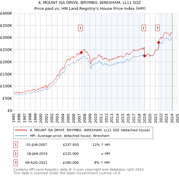 4, MOUNT ISA DRIVE, BRYMBO, WREXHAM, LL11 5DZ: Price paid vs HM Land Registry's House Price Index