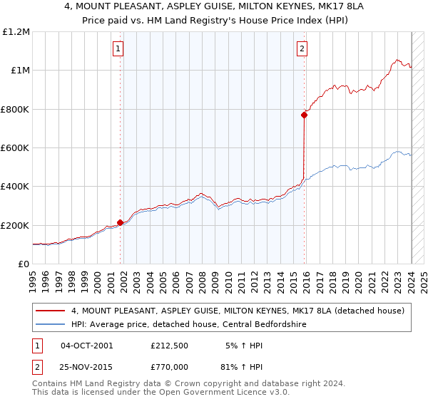 4, MOUNT PLEASANT, ASPLEY GUISE, MILTON KEYNES, MK17 8LA: Price paid vs HM Land Registry's House Price Index
