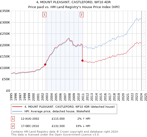 4, MOUNT PLEASANT, CASTLEFORD, WF10 4DR: Price paid vs HM Land Registry's House Price Index