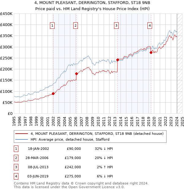 4, MOUNT PLEASANT, DERRINGTON, STAFFORD, ST18 9NB: Price paid vs HM Land Registry's House Price Index