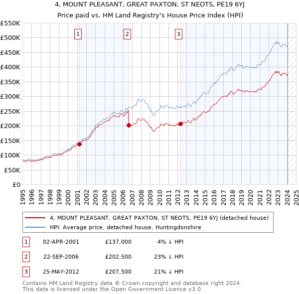 4, MOUNT PLEASANT, GREAT PAXTON, ST NEOTS, PE19 6YJ: Price paid vs HM Land Registry's House Price Index