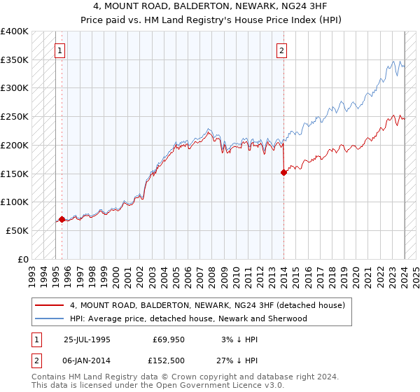 4, MOUNT ROAD, BALDERTON, NEWARK, NG24 3HF: Price paid vs HM Land Registry's House Price Index
