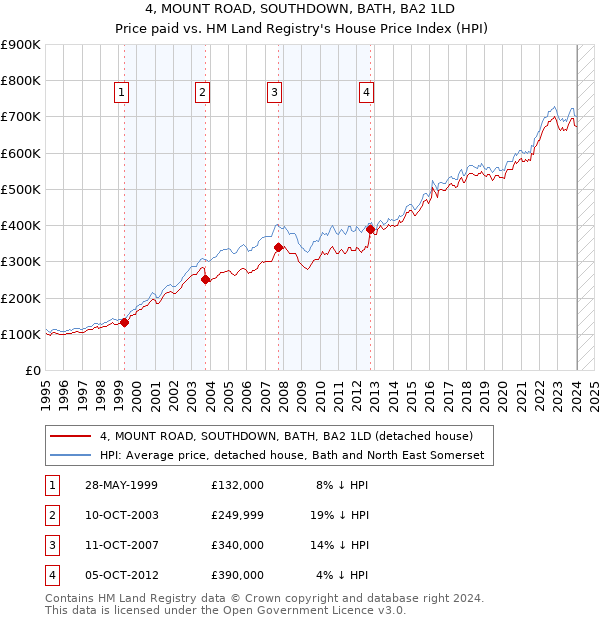 4, MOUNT ROAD, SOUTHDOWN, BATH, BA2 1LD: Price paid vs HM Land Registry's House Price Index