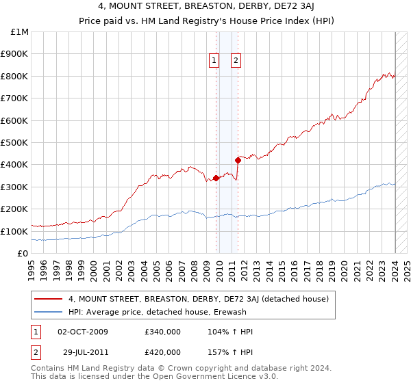 4, MOUNT STREET, BREASTON, DERBY, DE72 3AJ: Price paid vs HM Land Registry's House Price Index