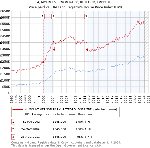 4, MOUNT VERNON PARK, RETFORD, DN22 7BF: Price paid vs HM Land Registry's House Price Index