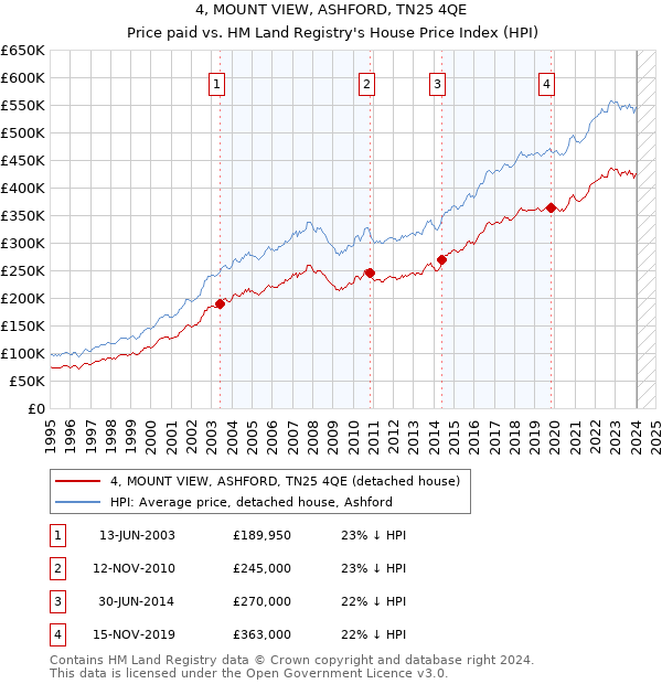 4, MOUNT VIEW, ASHFORD, TN25 4QE: Price paid vs HM Land Registry's House Price Index