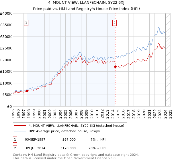 4, MOUNT VIEW, LLANFECHAIN, SY22 6XJ: Price paid vs HM Land Registry's House Price Index