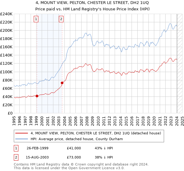 4, MOUNT VIEW, PELTON, CHESTER LE STREET, DH2 1UQ: Price paid vs HM Land Registry's House Price Index