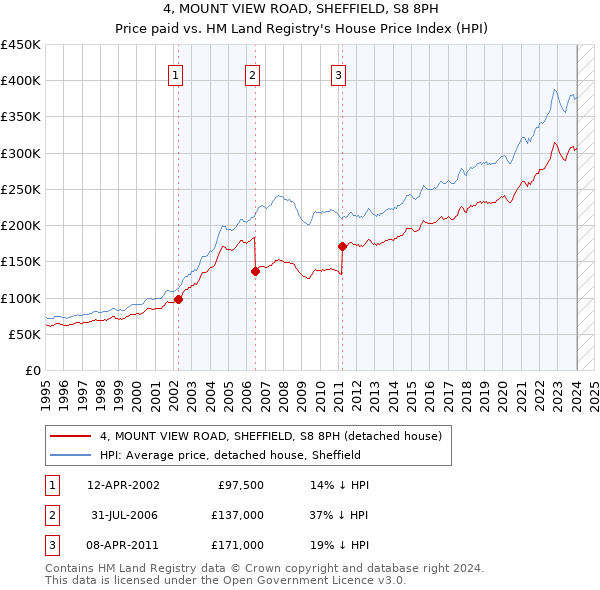 4, MOUNT VIEW ROAD, SHEFFIELD, S8 8PH: Price paid vs HM Land Registry's House Price Index