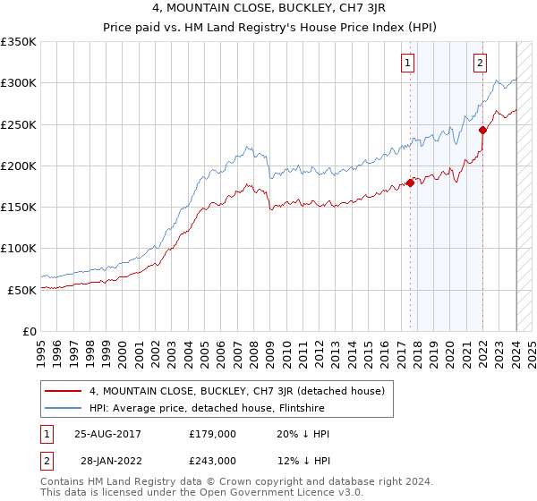 4, MOUNTAIN CLOSE, BUCKLEY, CH7 3JR: Price paid vs HM Land Registry's House Price Index