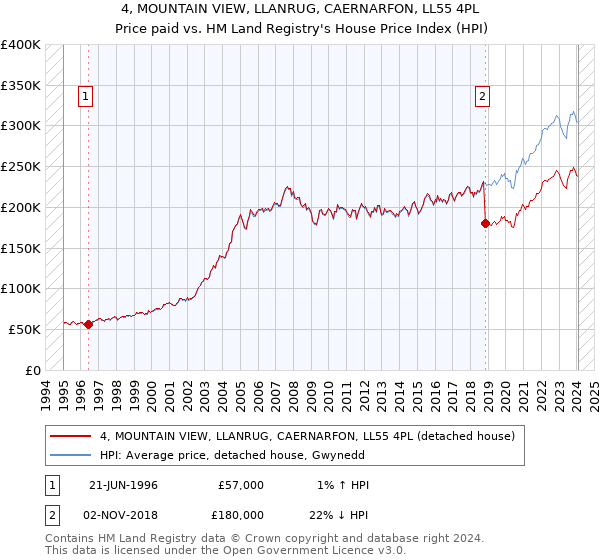 4, MOUNTAIN VIEW, LLANRUG, CAERNARFON, LL55 4PL: Price paid vs HM Land Registry's House Price Index