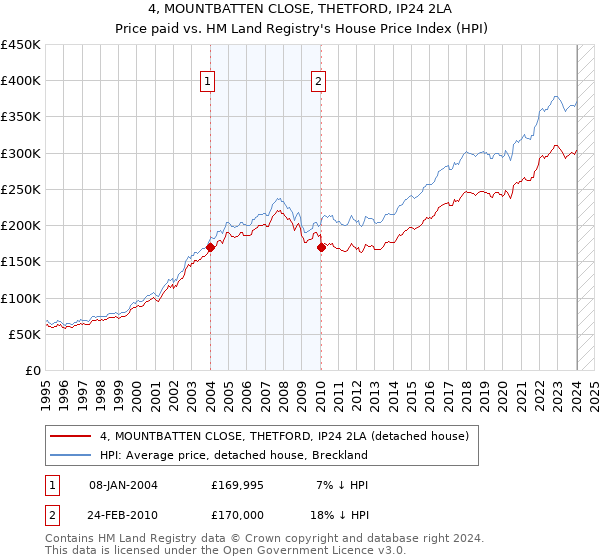 4, MOUNTBATTEN CLOSE, THETFORD, IP24 2LA: Price paid vs HM Land Registry's House Price Index