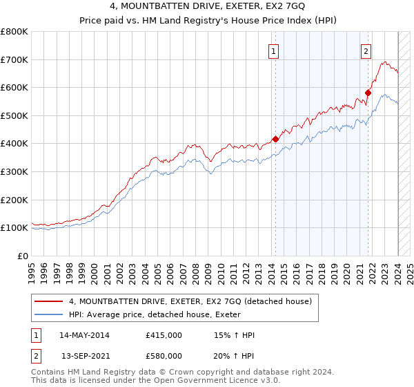 4, MOUNTBATTEN DRIVE, EXETER, EX2 7GQ: Price paid vs HM Land Registry's House Price Index