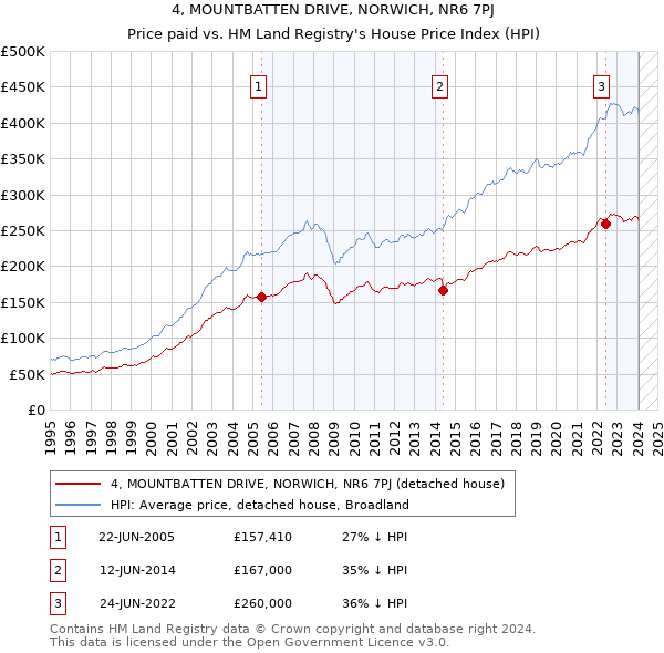 4, MOUNTBATTEN DRIVE, NORWICH, NR6 7PJ: Price paid vs HM Land Registry's House Price Index
