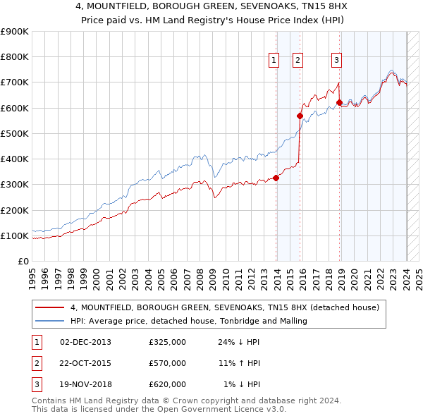 4, MOUNTFIELD, BOROUGH GREEN, SEVENOAKS, TN15 8HX: Price paid vs HM Land Registry's House Price Index