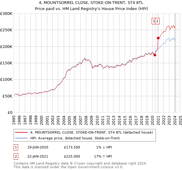 4, MOUNTSORREL CLOSE, STOKE-ON-TRENT, ST4 8TL: Price paid vs HM Land Registry's House Price Index