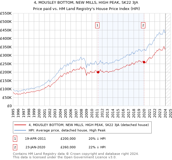 4, MOUSLEY BOTTOM, NEW MILLS, HIGH PEAK, SK22 3JA: Price paid vs HM Land Registry's House Price Index