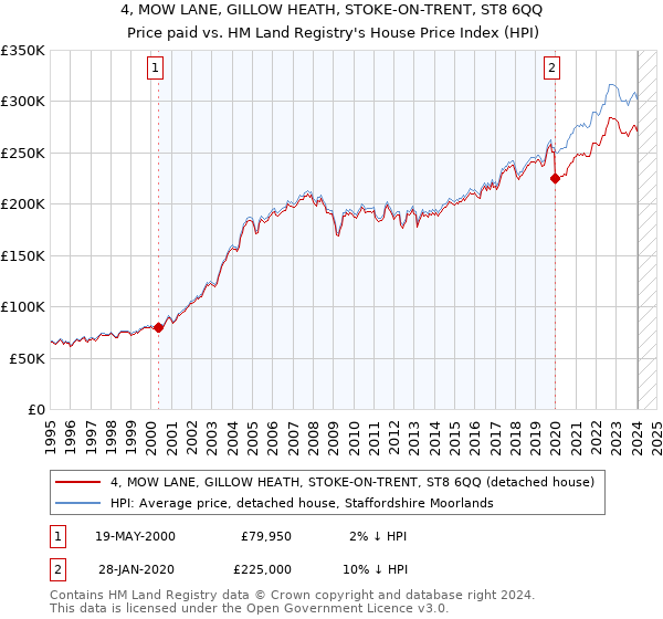 4, MOW LANE, GILLOW HEATH, STOKE-ON-TRENT, ST8 6QQ: Price paid vs HM Land Registry's House Price Index