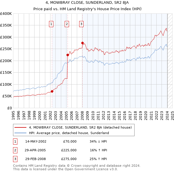 4, MOWBRAY CLOSE, SUNDERLAND, SR2 8JA: Price paid vs HM Land Registry's House Price Index