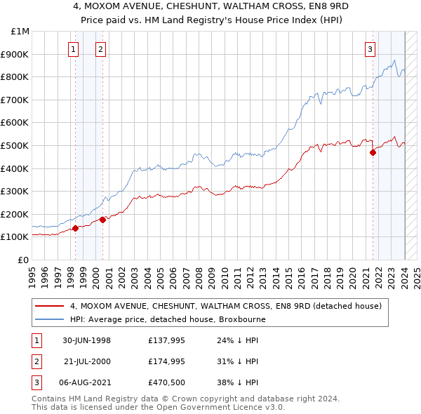 4, MOXOM AVENUE, CHESHUNT, WALTHAM CROSS, EN8 9RD: Price paid vs HM Land Registry's House Price Index