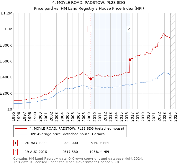 4, MOYLE ROAD, PADSTOW, PL28 8DG: Price paid vs HM Land Registry's House Price Index