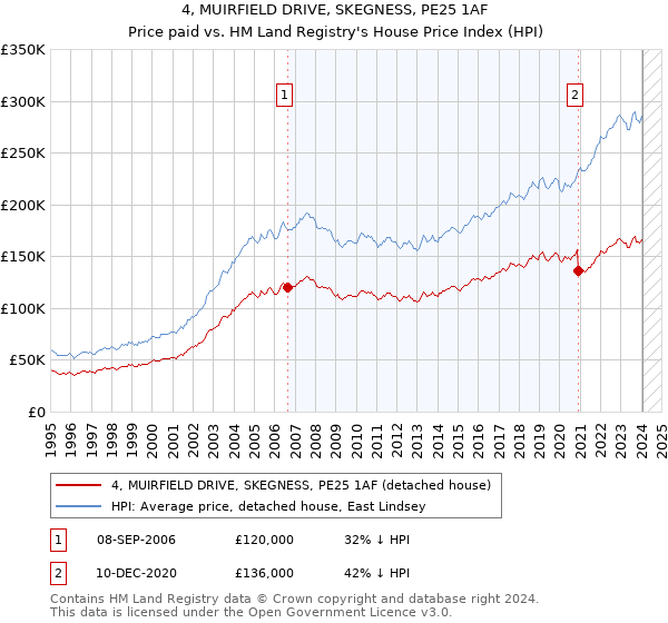 4, MUIRFIELD DRIVE, SKEGNESS, PE25 1AF: Price paid vs HM Land Registry's House Price Index