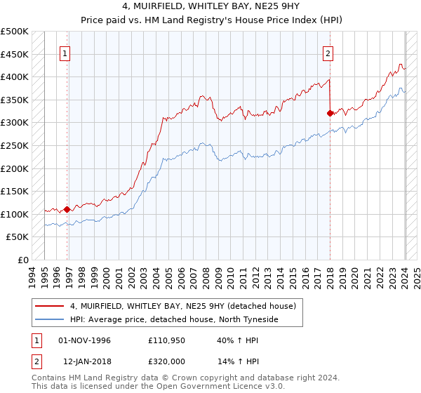 4, MUIRFIELD, WHITLEY BAY, NE25 9HY: Price paid vs HM Land Registry's House Price Index