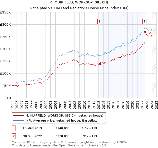 4, MUIRFIELD, WORKSOP, S81 0HJ: Price paid vs HM Land Registry's House Price Index