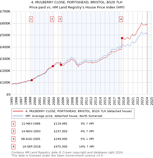 4, MULBERRY CLOSE, PORTISHEAD, BRISTOL, BS20 7LH: Price paid vs HM Land Registry's House Price Index
